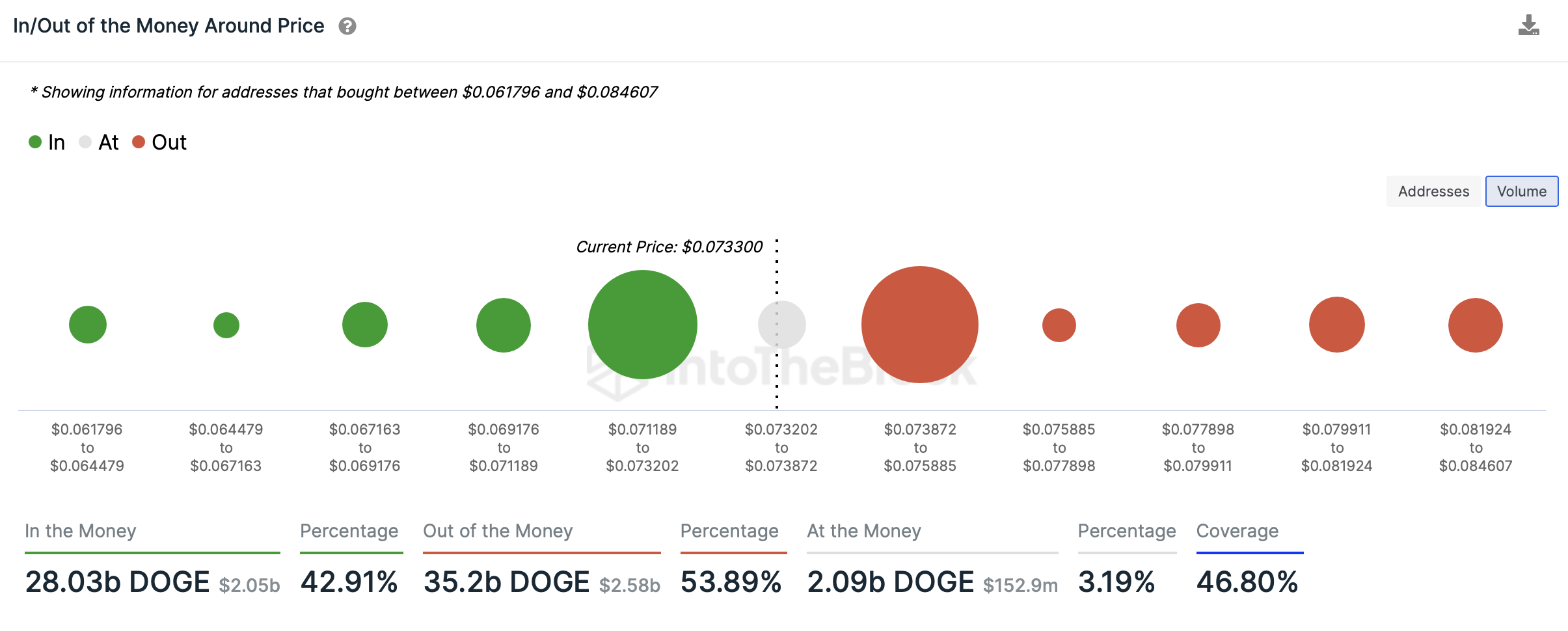 42.91% of DOGE wallets are profitable